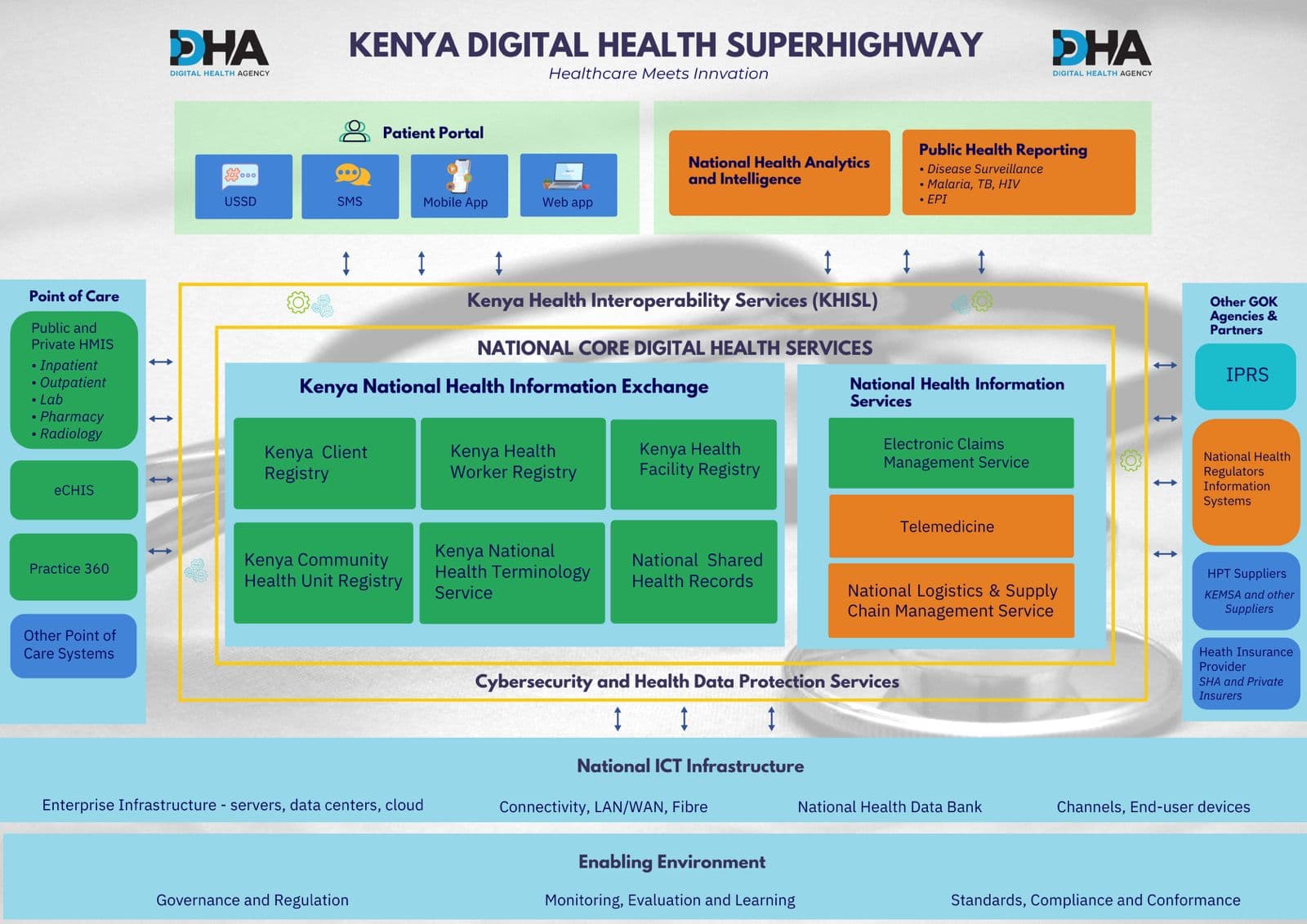 Kenya Digital Health Superhighway Architecture